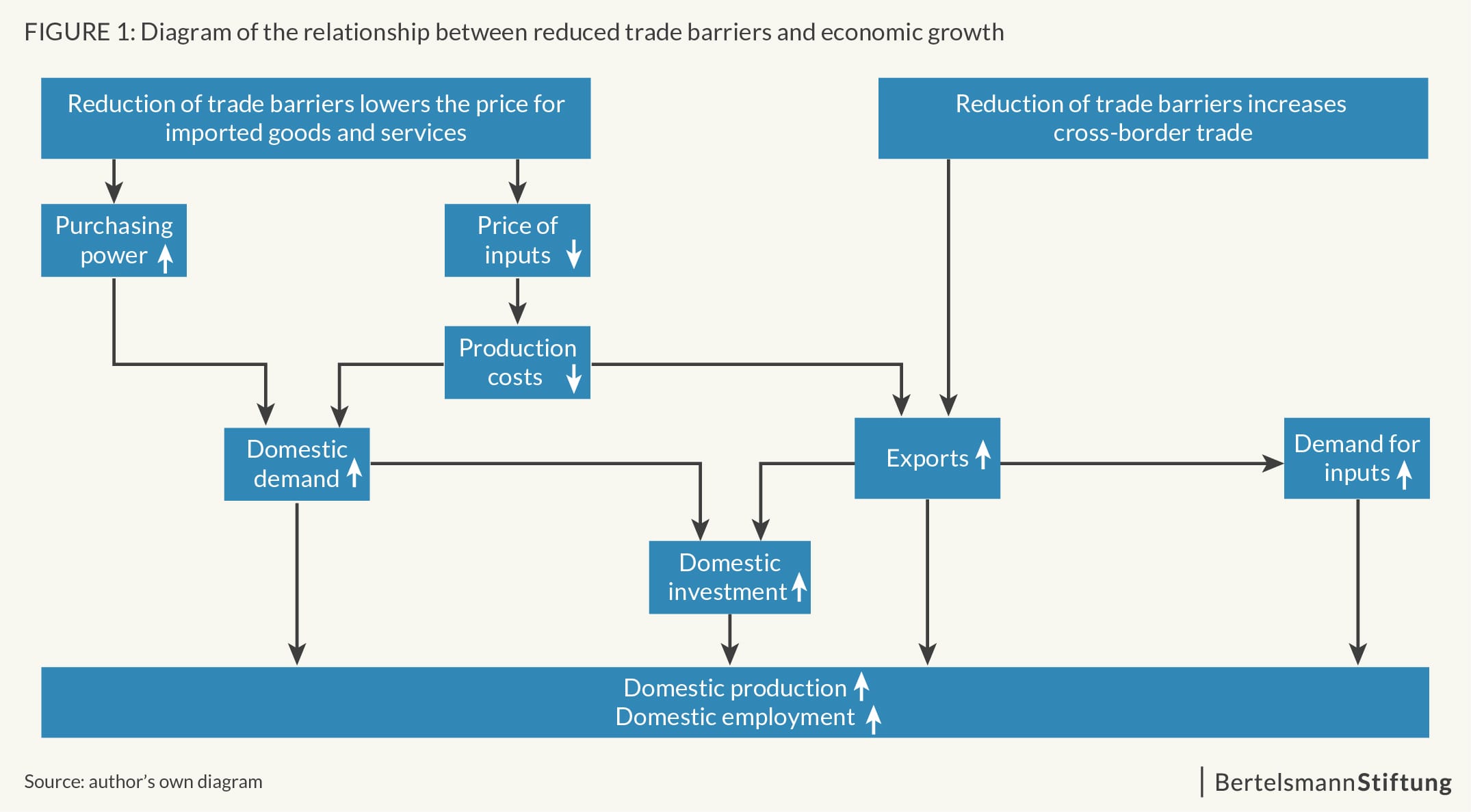 International Trade Economic Growth