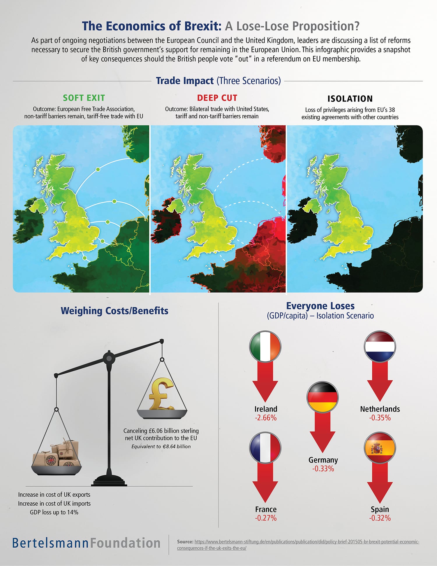 The Economics of Brexit Infographic