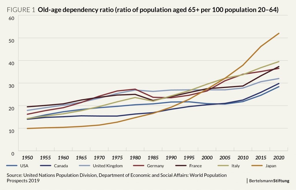 old-age dependency ratio
