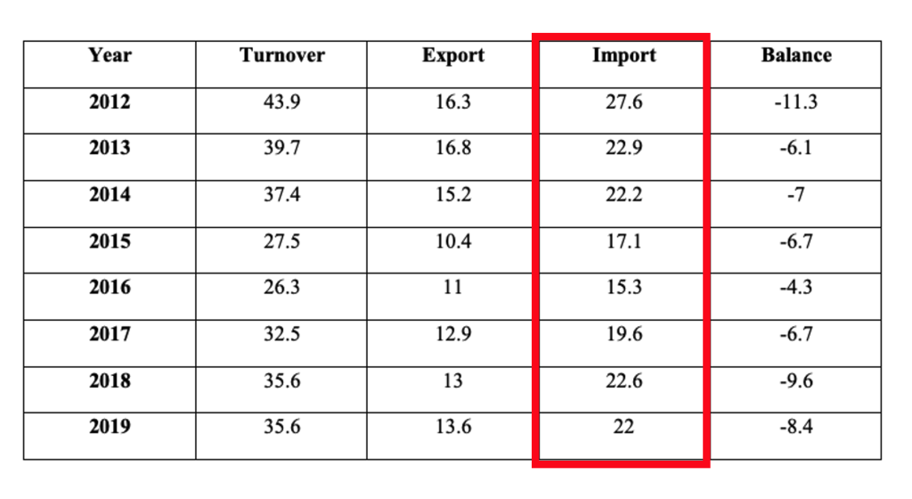 chart Belarus’s trade in goods with the EU 