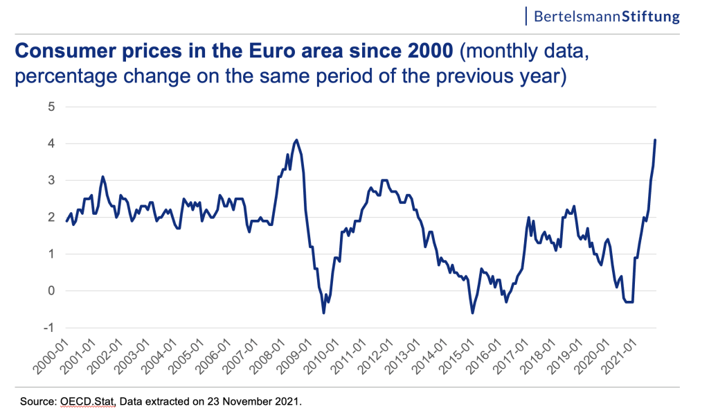 consumer prices in euro area