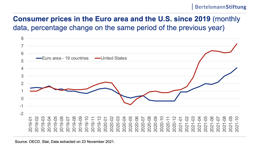 consumer prices in euro area chart