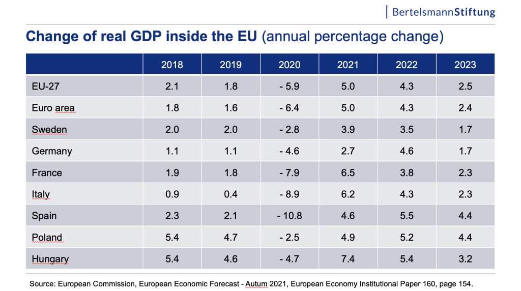 chart: change of real GDP inside the EU